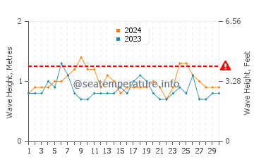 Altezza delle onde Santa Cruz Cabrália a novembre