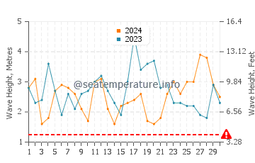 Waves height in Santa Cruz das Flores in November