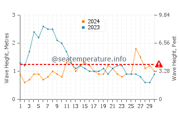 Waves height in Santa Cruz de la Palma in November