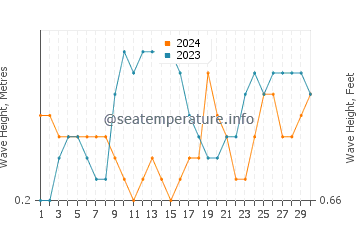 Altura das ondas Santa Cruz de los Taques em novembro