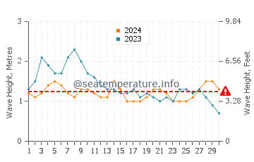 Altezza delle onde Santa Luzia a novembre