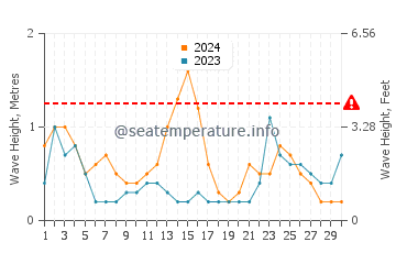 Waves height in Santa Pola in November