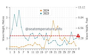 Waves height in Sant'Andrea di Rovereto in November