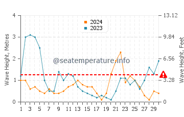 Altura de las olas en Santañy en noviembre
