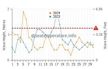 Waves height in Santiago de Cuba in November