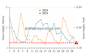 Altezza delle onde Santiago de Surco a novembre