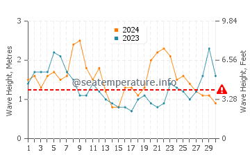 Altezza delle onde Santinho a novembre