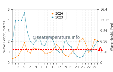 Altezza delle onde Santo Amaro a novembre