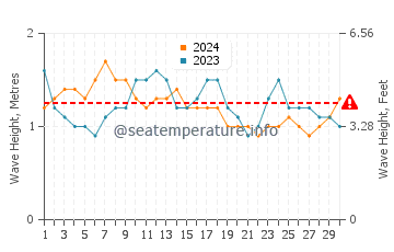 Waves height in Sao Jose dos Angolaresh in November