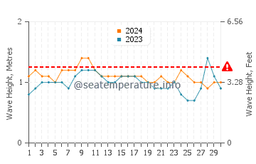 Altezza delle onde Sao Miguel dos Milagres a novembre