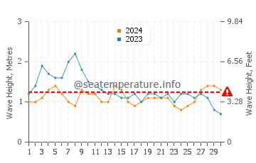 Altezza delle onde Sao Nicolau a novembre