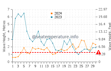 Waves height in Sao Pedro de Moel in November