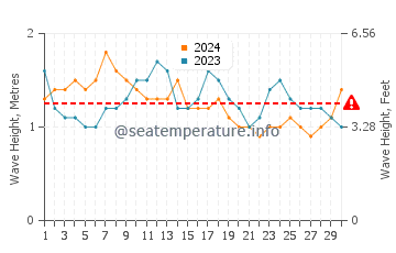 Waves height in Sao Tome in November