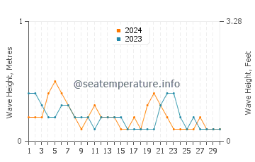 Waves height in Saparua in November