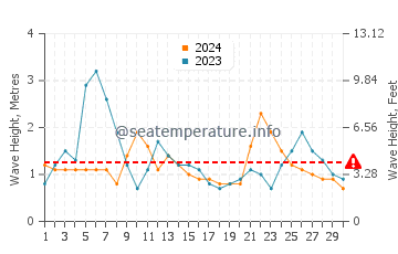 Altezza delle onde Saquarema a novembre
