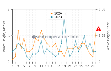 Altezza delle onde Sarafovo a novembre