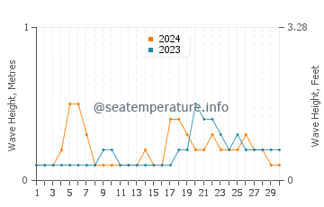 Waves height in Sarangani in November