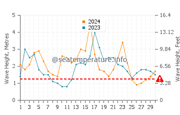 Waves height in Sargasso Sea in November