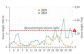 Waves height in Sarigerme in November