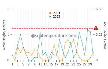 Waves height in Sarimsakli in November