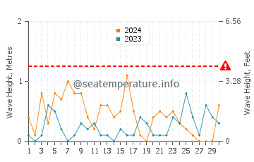 Waves height in Sarkoy in November