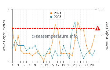Altezza delle onde Saro a novembre