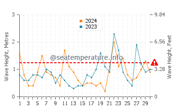 Waves height in Saunderstown in November