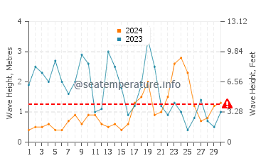 Altezza delle onde Saunton a novembre