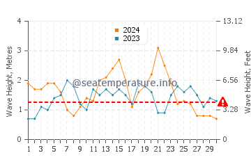 Altezza delle onde Sausalito a novembre