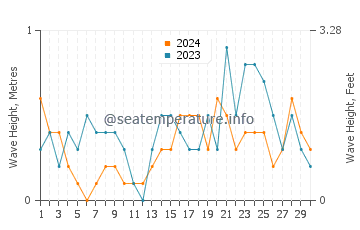 Altezza delle onde Sauzin a novembre