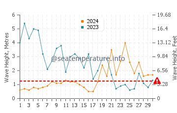 Altezza delle onde Sauzon a novembre