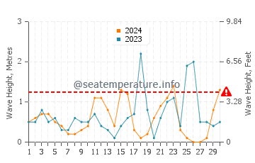 Wellenhöhe in Savelletri im November