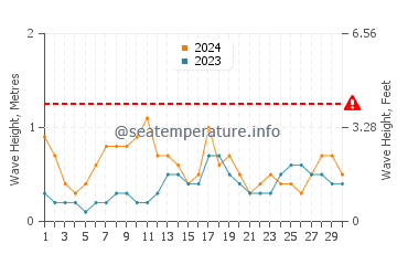 Waves height in Saysain in November