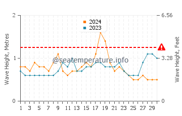 Altura de las olas en Sayulita en noviembre