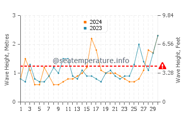 Waves height in Scamander in November