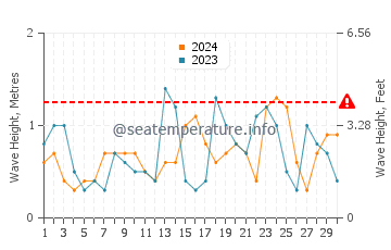 Altezza delle onde Scapa Flow a novembre