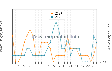 Waves height in Scarness in November