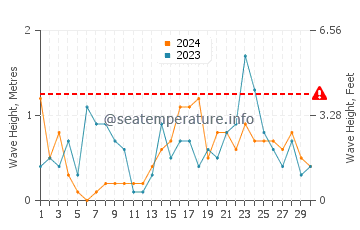 Altezza delle onde Schaprode a novembre