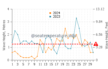 Altezza delle onde Scharendijke a novembre