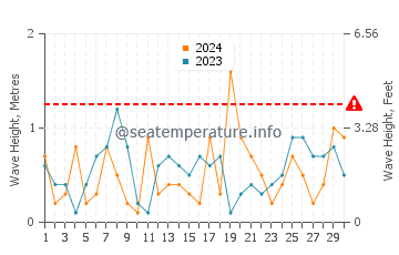 Altezza delle onde Schroeder a novembre