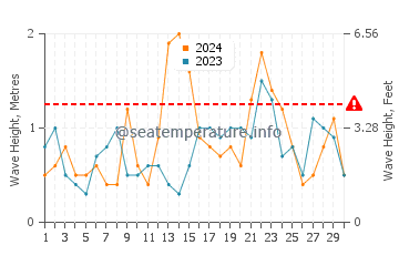 Waves height in Scituate in November