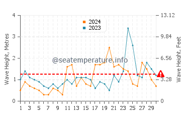 Altezza delle onde Sea Palling a novembre