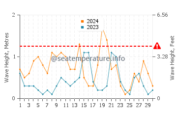 Waves height in Seacrest in November