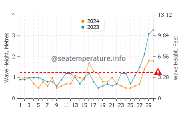 Waves height in Seaspray in November
