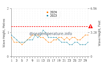 Waves height in Seba in November