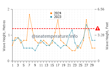 Waves height in Second Valley in November