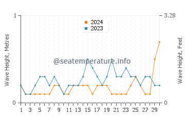 Altura de las olas en Seeb en noviembre