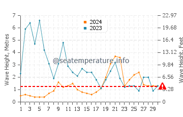 Altezza delle onde Seignosse a novembre