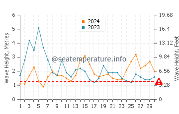 Waves height in Seixal in November