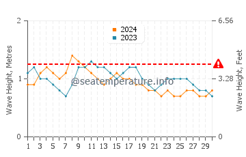 Waves height in Sekondi-Takoradi in November